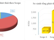 QUATEST 3 chủ động tiến hành báo cáo kiểm kê khí nhà kính